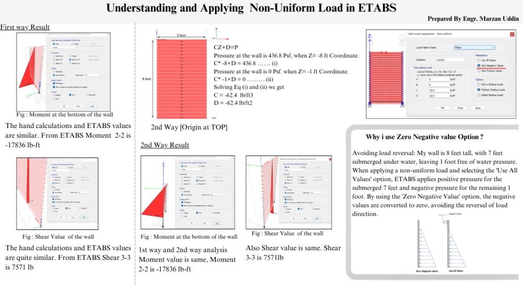 Understanding and Applying Non Uniform load in ETABS