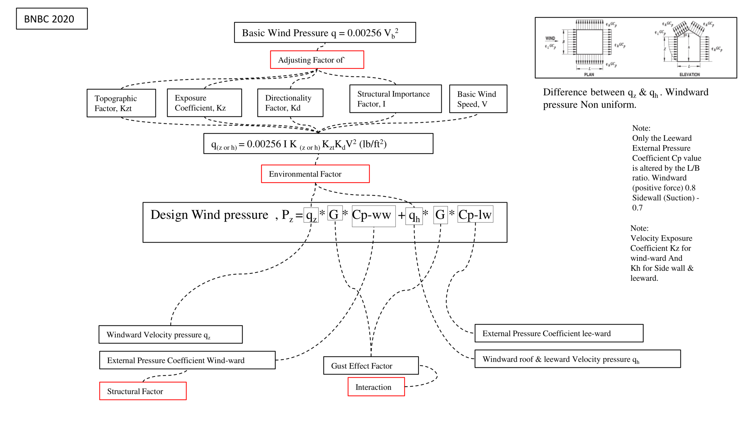Wind Load Calculation Step (BNBC 2020)